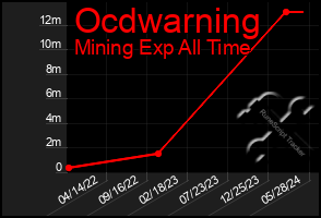 Total Graph of Ocdwarning