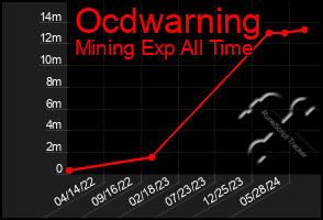 Total Graph of Ocdwarning