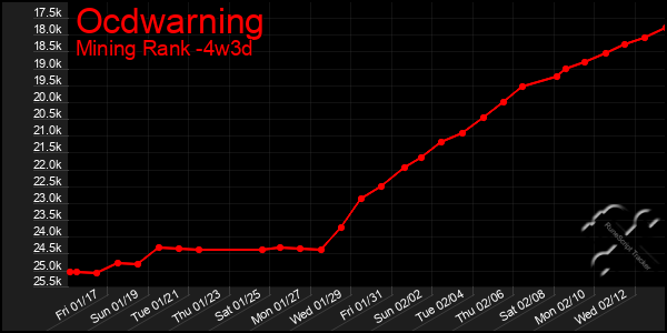 Last 31 Days Graph of Ocdwarning