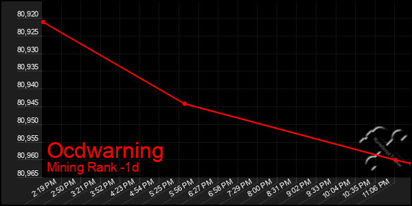 Last 24 Hours Graph of Ocdwarning