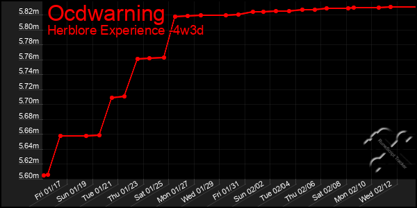 Last 31 Days Graph of Ocdwarning