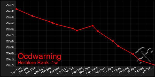 Last 7 Days Graph of Ocdwarning