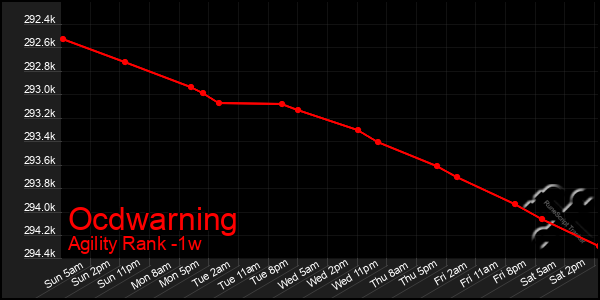 Last 7 Days Graph of Ocdwarning