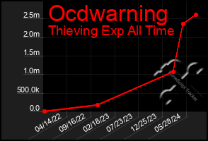 Total Graph of Ocdwarning