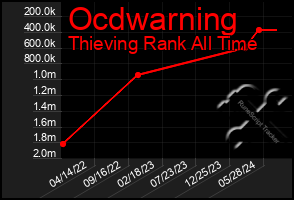 Total Graph of Ocdwarning