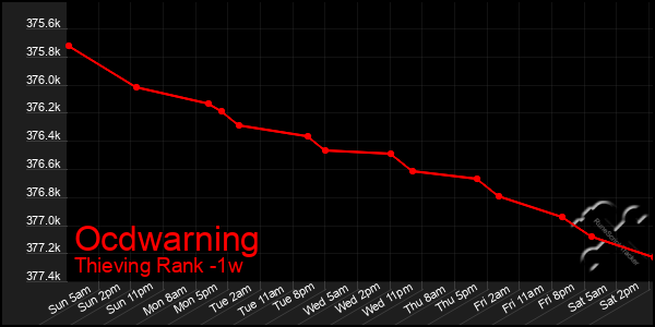 Last 7 Days Graph of Ocdwarning