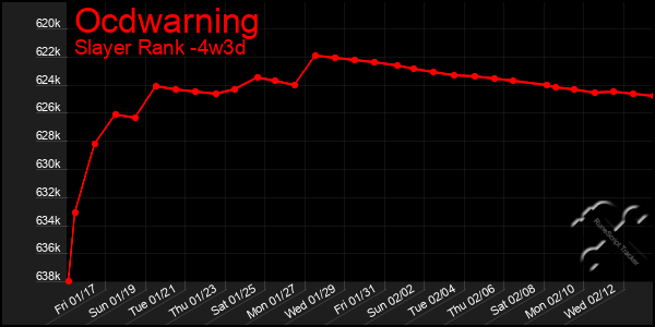 Last 31 Days Graph of Ocdwarning