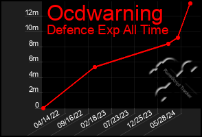 Total Graph of Ocdwarning