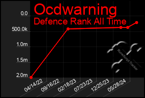 Total Graph of Ocdwarning