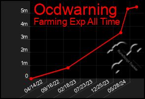 Total Graph of Ocdwarning