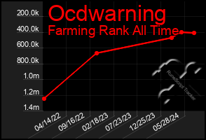 Total Graph of Ocdwarning