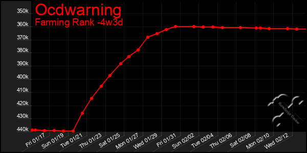 Last 31 Days Graph of Ocdwarning