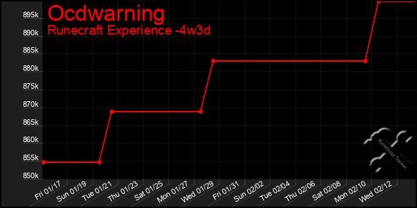 Last 31 Days Graph of Ocdwarning