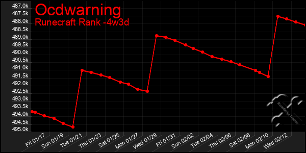 Last 31 Days Graph of Ocdwarning