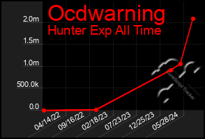 Total Graph of Ocdwarning