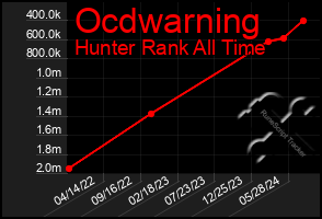 Total Graph of Ocdwarning