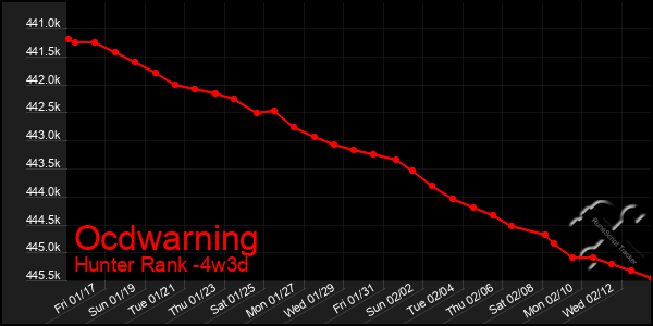 Last 31 Days Graph of Ocdwarning