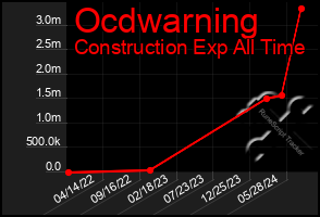 Total Graph of Ocdwarning