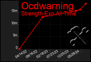 Total Graph of Ocdwarning