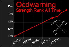 Total Graph of Ocdwarning