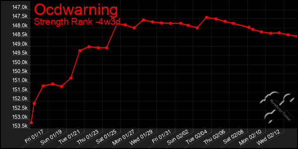 Last 31 Days Graph of Ocdwarning