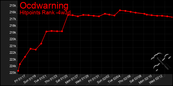 Last 31 Days Graph of Ocdwarning