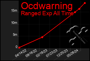 Total Graph of Ocdwarning