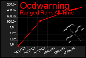 Total Graph of Ocdwarning