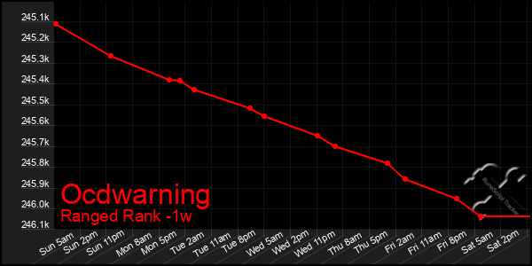 Last 7 Days Graph of Ocdwarning