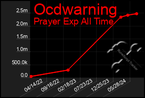 Total Graph of Ocdwarning