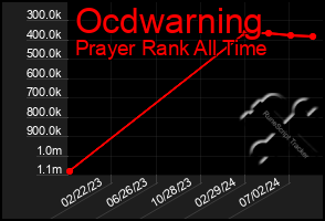 Total Graph of Ocdwarning