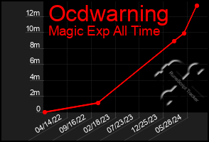 Total Graph of Ocdwarning