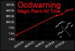 Total Graph of Ocdwarning