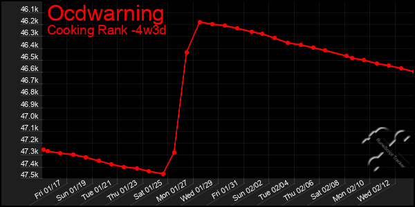 Last 31 Days Graph of Ocdwarning