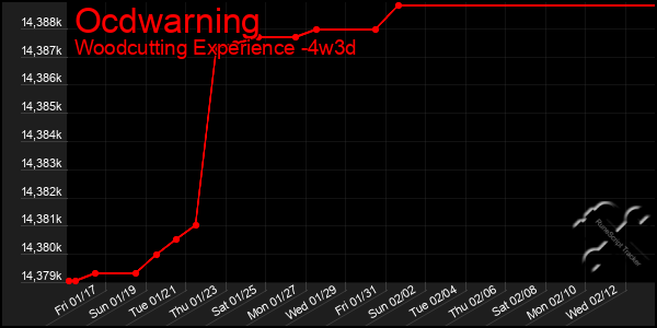 Last 31 Days Graph of Ocdwarning