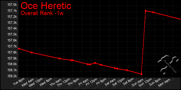 1 Week Graph of Oce Heretic