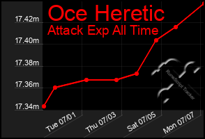 Total Graph of Oce Heretic
