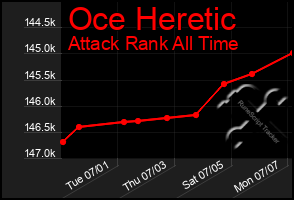 Total Graph of Oce Heretic