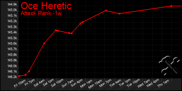 Last 7 Days Graph of Oce Heretic