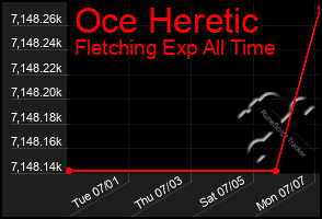 Total Graph of Oce Heretic