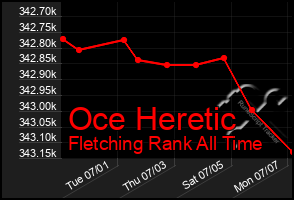 Total Graph of Oce Heretic
