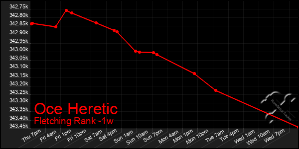 Last 7 Days Graph of Oce Heretic