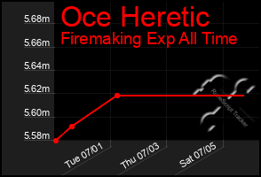 Total Graph of Oce Heretic