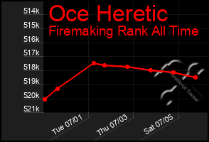 Total Graph of Oce Heretic