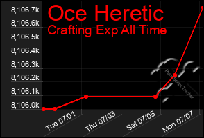 Total Graph of Oce Heretic