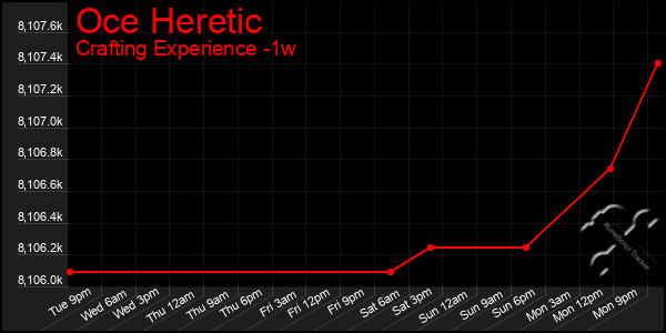 Last 7 Days Graph of Oce Heretic