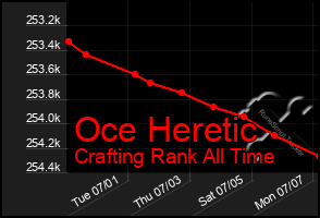 Total Graph of Oce Heretic