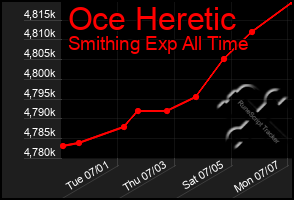 Total Graph of Oce Heretic
