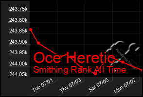 Total Graph of Oce Heretic