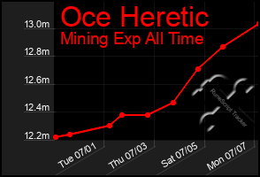 Total Graph of Oce Heretic